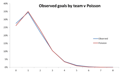 Having a coffee and a Poisson to select team/captain
